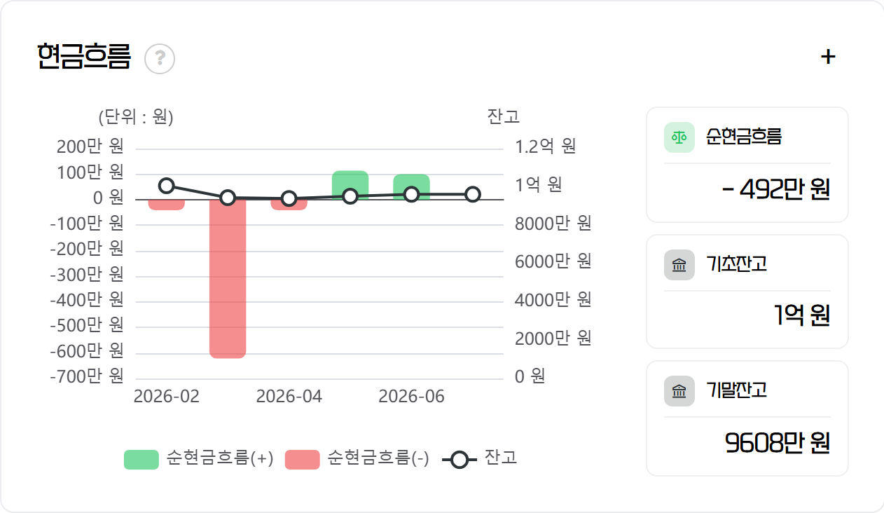 현금흐름