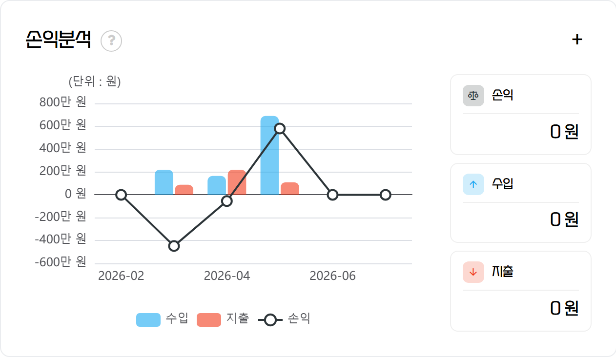 손익분석